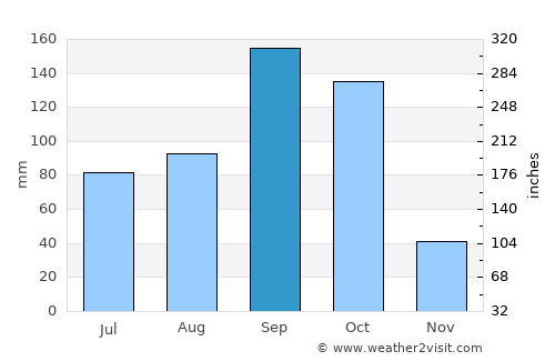Hindupur average rain in September