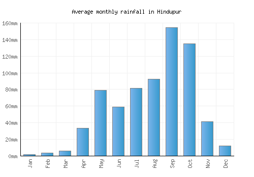 Hindupur monthly rainfall chart (mm)