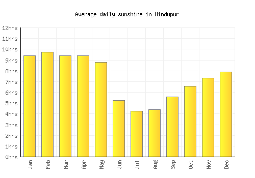 Hindupur average daily sunshine chart