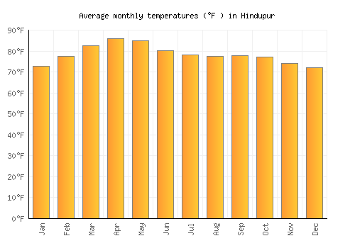 Hindupur average temperature chart (Fahrenheit)