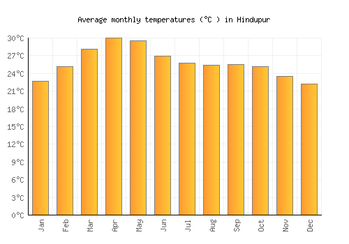 Hindupur average temperature chart (Celsius)