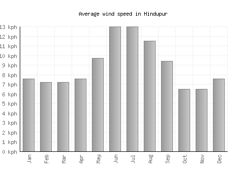 Hindupur average winspeed by month (km/h)