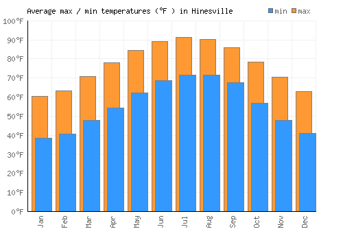 Hinesville average minimum / maximum temperatures (Fahrenheit)