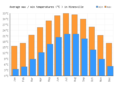 Hinesville average minimum / maximum temperatures (Celsius)