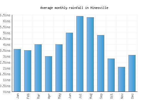 Hinesville monthly rainfall chart (inches)