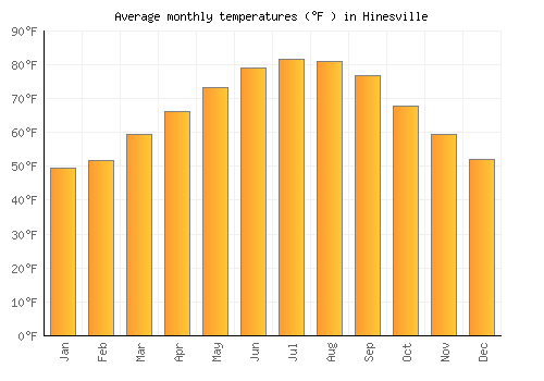 Hinesville average temperature chart (Fahrenheit)