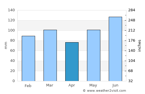 Hinesville average rain in April