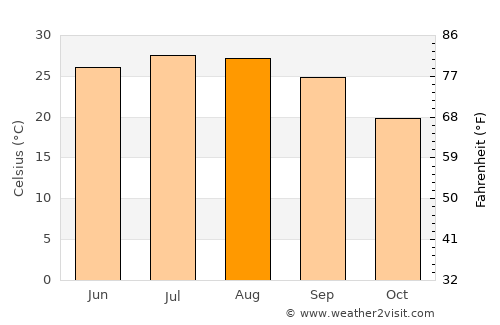 Hinesville average temperature in August