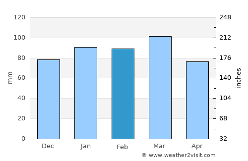 Hinesville average rain in February