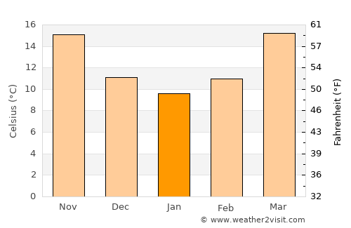 Hinesville average temperature in January