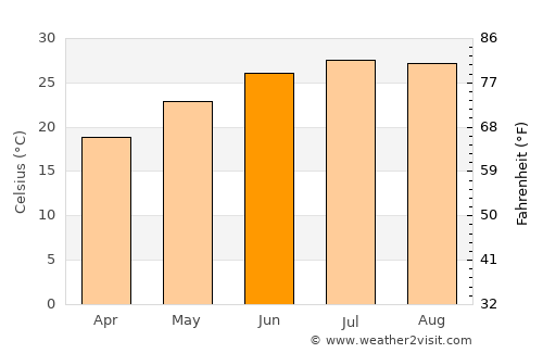 Hinesville average temperature in June