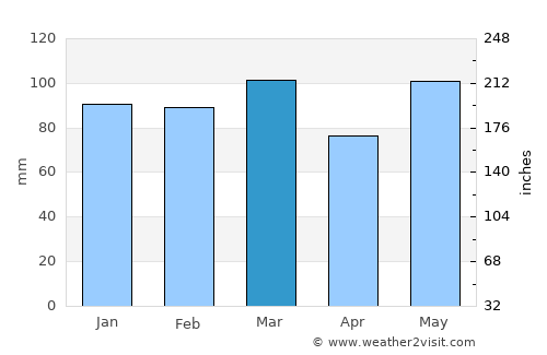 Hinesville average rain in March