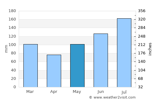 Hinesville average rain in May
