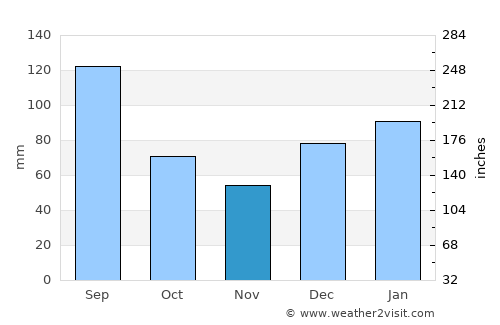 Hinesville average rain in November