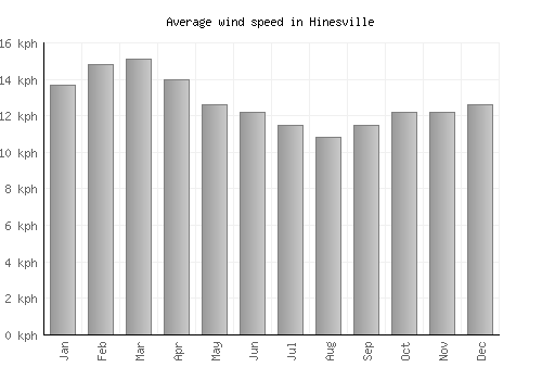 Hinesville average winspeed by month (km/h)
