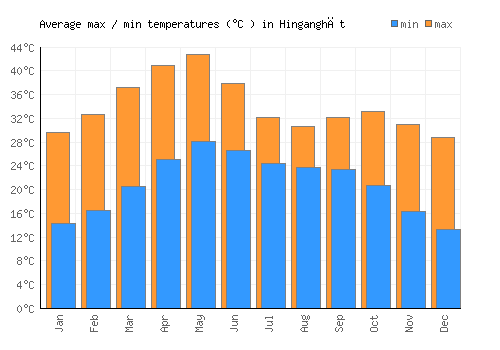 Hinganghāt average minimum / maximum temperatures (Celsius)