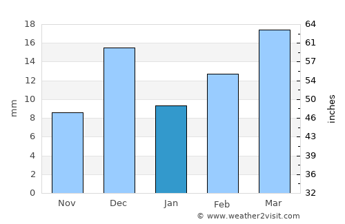 Hinganghāt average rain in January