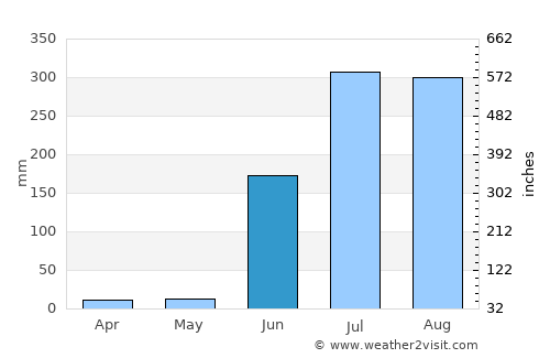Hinganghāt average rain in June