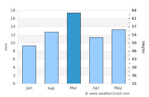 Hinganghāt average rain in March