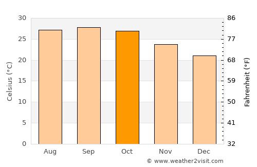 Hinganghāt average temperature in October