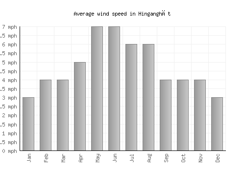 Hinganghāt average winspeed by month (mph)