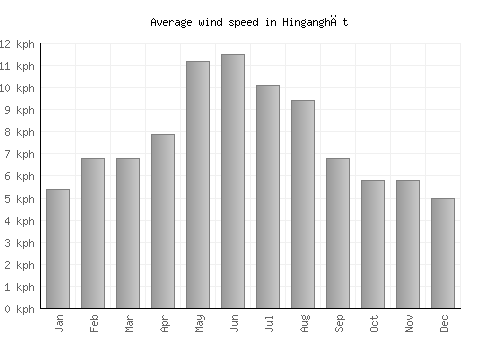 Hinganghāt average winspeed by month (km/h)