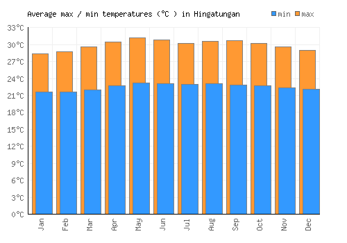 Hingatungan average minimum / maximum temperatures (Celsius)