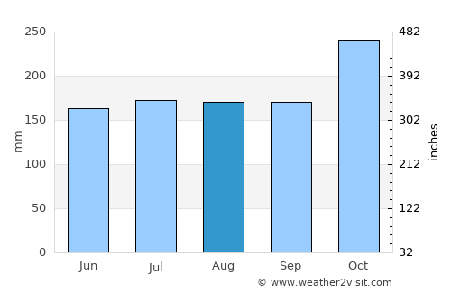 Hingatungan average rain in August