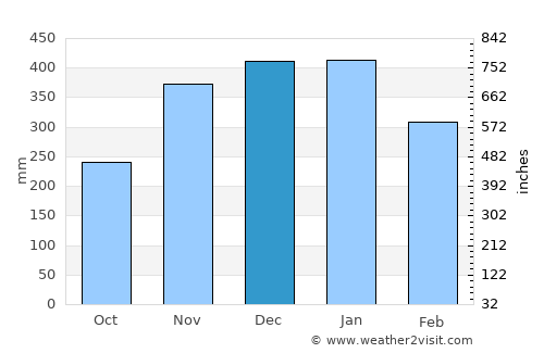 Hingatungan average rain in December