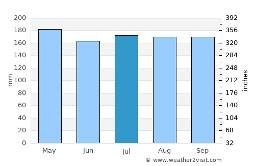 Hingatungan average rain in July