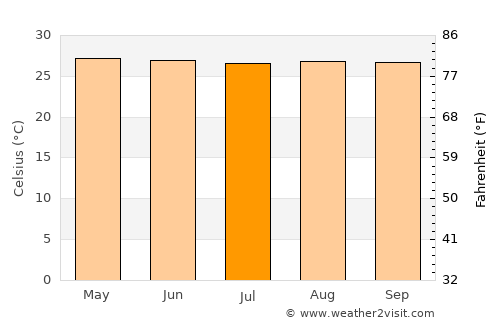 Hingatungan average temperature in July