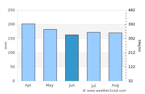 Hingatungan average rain in June