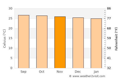 Hingatungan average temperature in November
