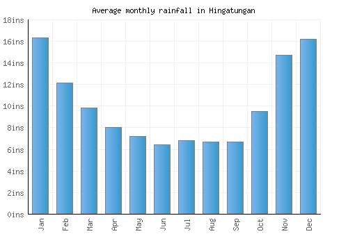 Hingatungan monthly rainfall chart (inches)