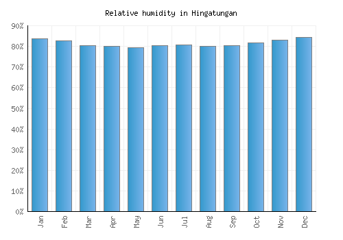 Hingatungan relative humidity averages