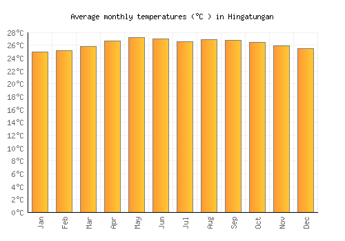 Hingatungan average temperature chart (Celsius)