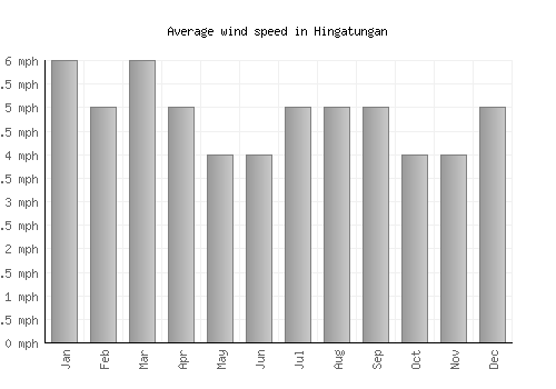 Hingatungan average winspeed by month (mph)