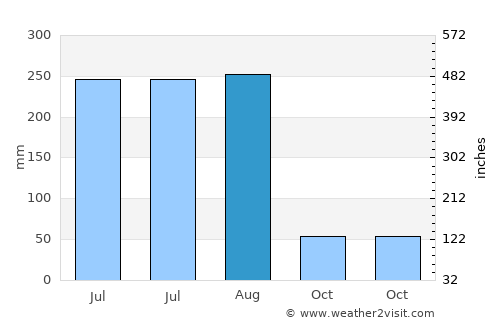 Hingoli average rain in August