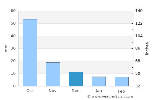 Hingoli average rain in December