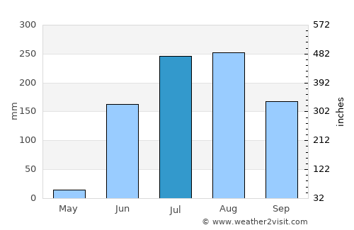 Hingoli average rain in July