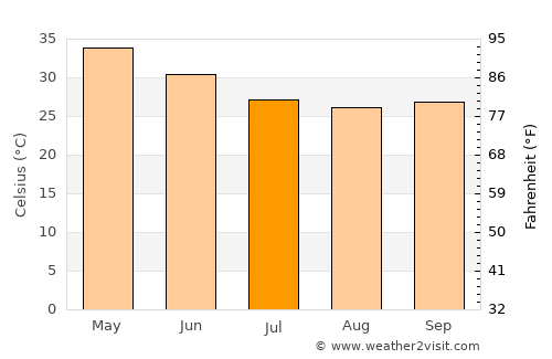 Hingoli average temperature in July
