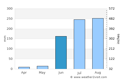Hingoli average rain in June