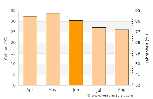 Hingoli average temperature in June