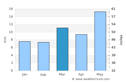 Hingoli average rain in March