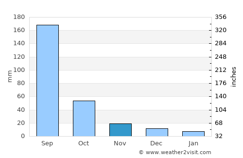 Hingoli average rain in November