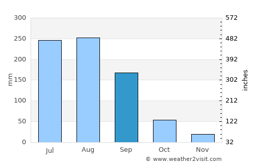 Hingoli average rain in September