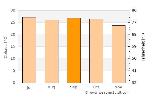 Hingoli average temperature in September