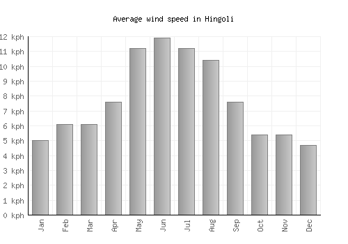 Hingoli average winspeed by month (km/h)
