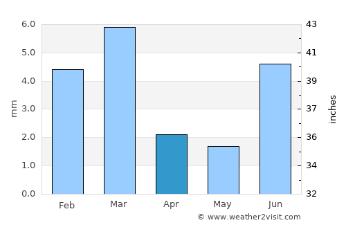 Hingorja average rain in April