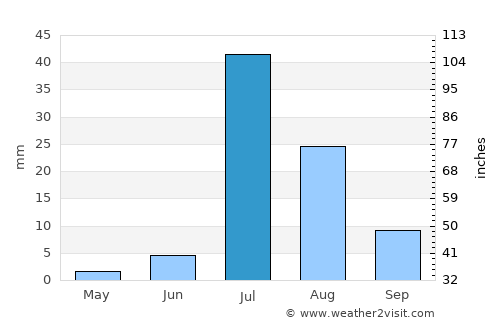 Hingorja average rain in July